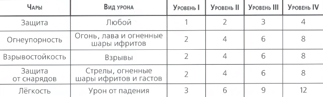 Фактор чар защиты для основных 4 зачарований, работающих на спасение нашей жизни.