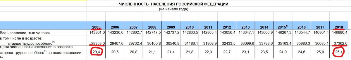Данные Росстата. Скриншот: Женщина после 50
