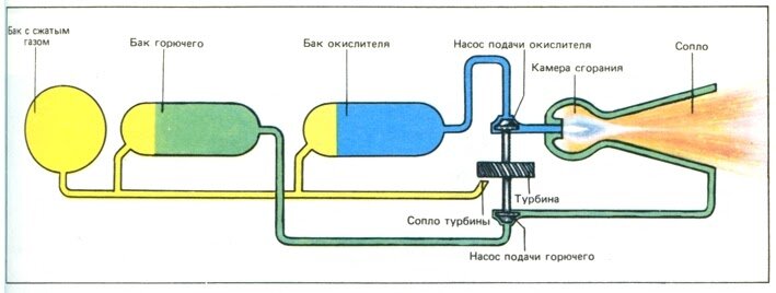 Конструкция ракетных двигателей