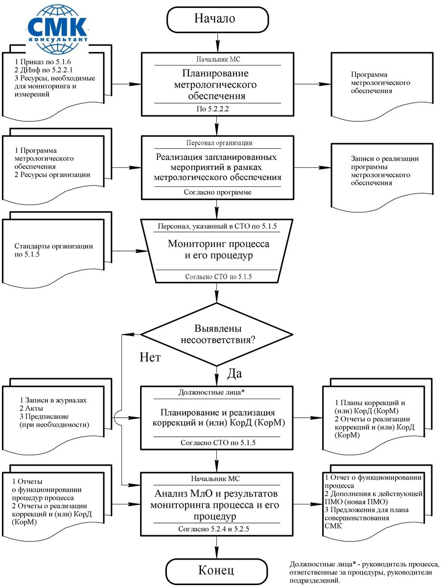 15 СМК без секретов. Метрологическое обеспечение. | СМК-консультант | Дзен