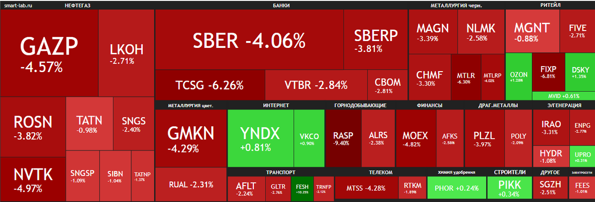 Карта российского рынка на 17.01.2022