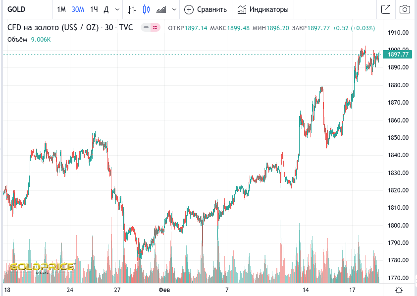 Актуальный график золотых CFD.