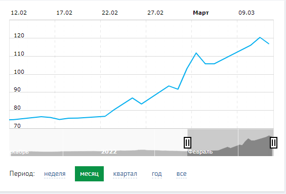 Курс рубля по отношению к доллару. Источник: https://www.banki.ru/products/currency/usd/
