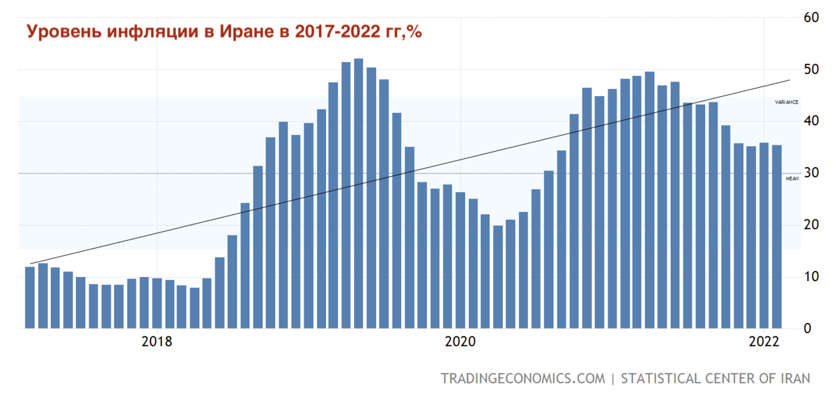 Самые высокие уровни инфляции в истории человечества. Инфляция в Иране. Уровень инфляции Ирана. Инфляция в Иране по годам. Инфляция в Иране 2022.