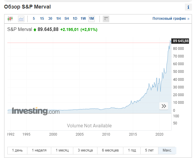 Индекс S&P Merval