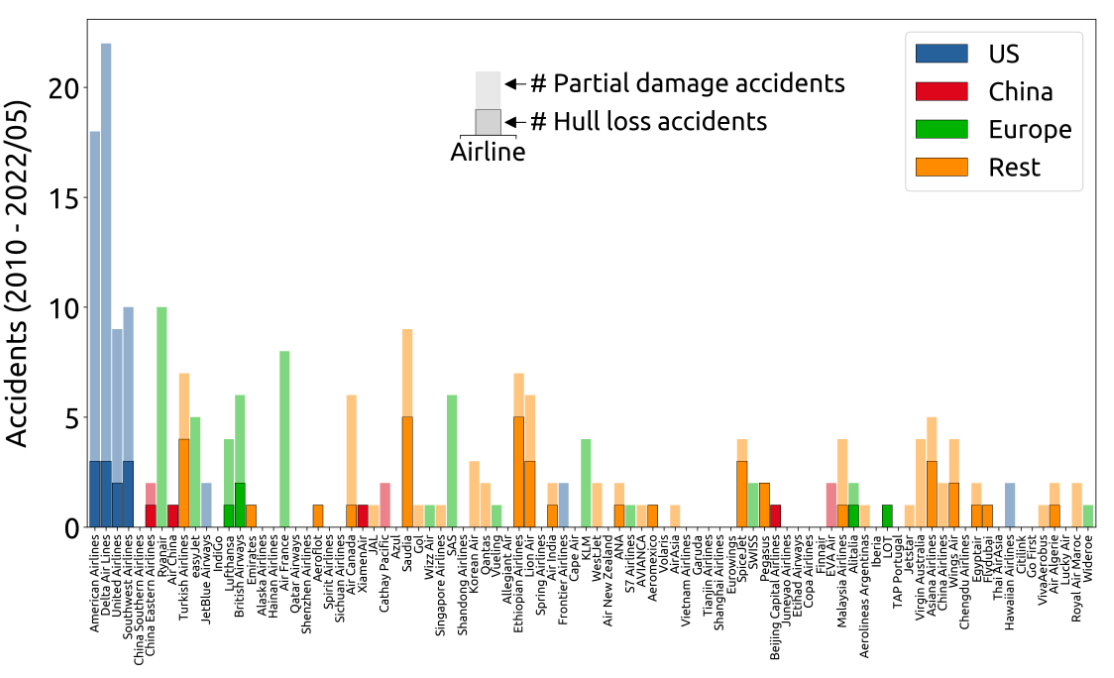 Количество несчастных случаев на авиакомпанию. Источник:  Aviation Safety Network 