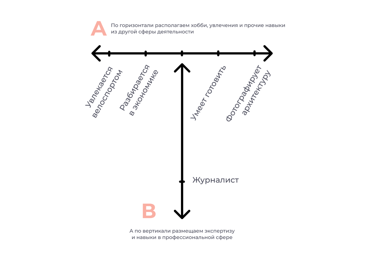 Как увлечения и хобби помогут в карьере, или что такое T-shaped модель  навыков? | День без турникетов | Дзен