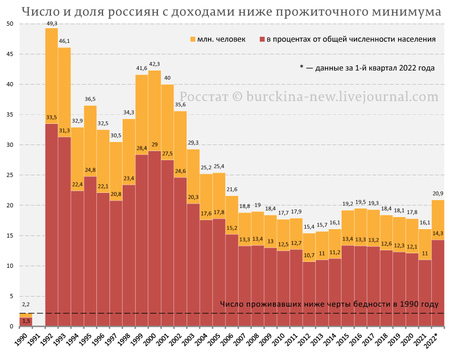 О противоречии слов Путина с цифрами Росстата о снижении числа бедных