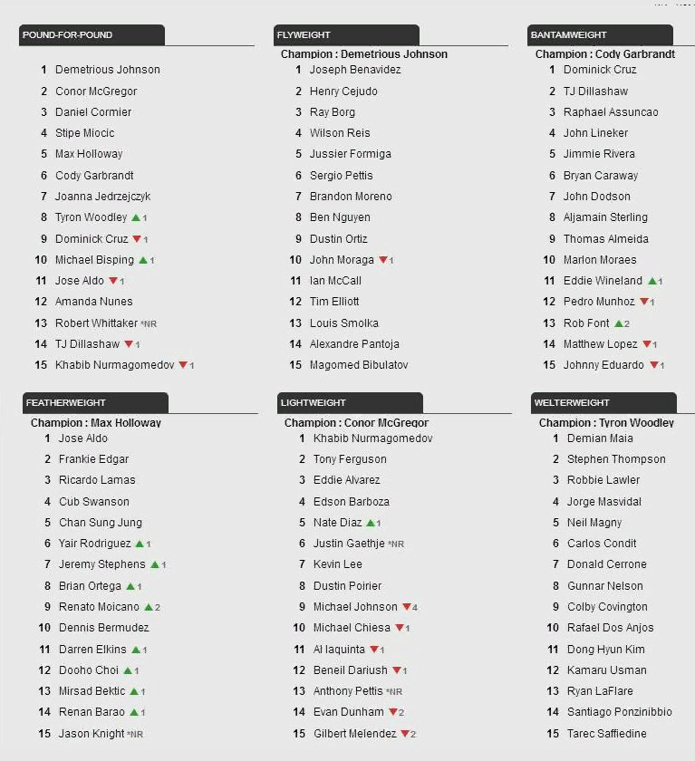 Рейтинг юфс 2018. Рейтинг бойцов UFC легкий вес 2021. Таблица чемпионов UFC. Весовая категория в UFC таблица. Лёгкая весовая категория в UFC таблица.