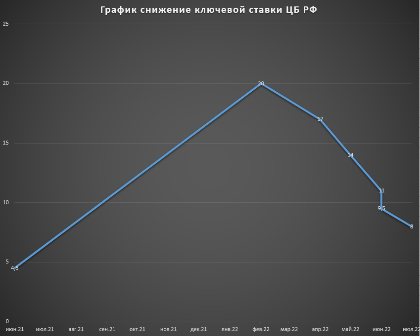 График снижения ключевой ставки Банка России