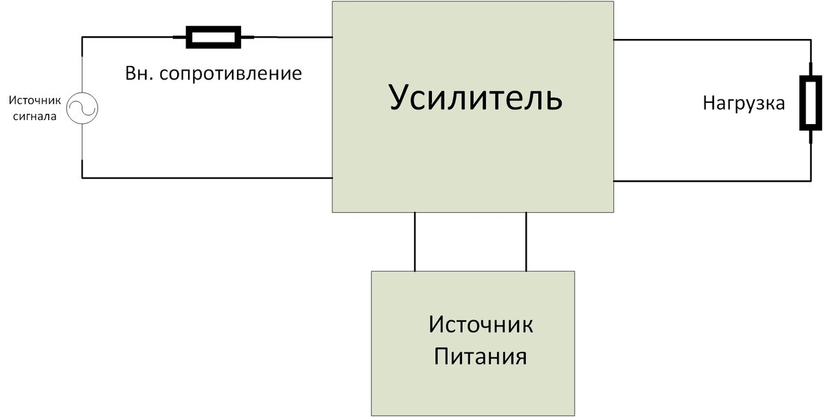 Простейшая модель усилительного устройства. 