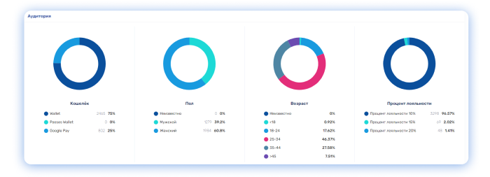 Анализ аудитории (полная статистика от пола и возраста до любимого блюда вашего гостя); 