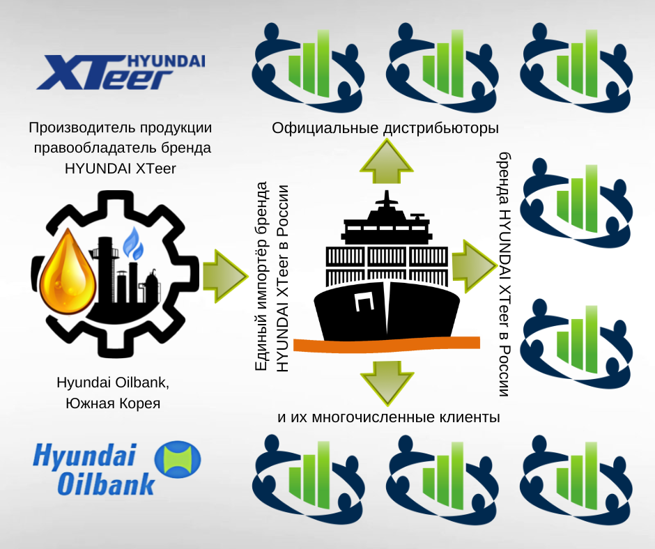 Структура официальной многоуровневой дистрибьюторской сети бренда HYUNDAI XTeer в России. 