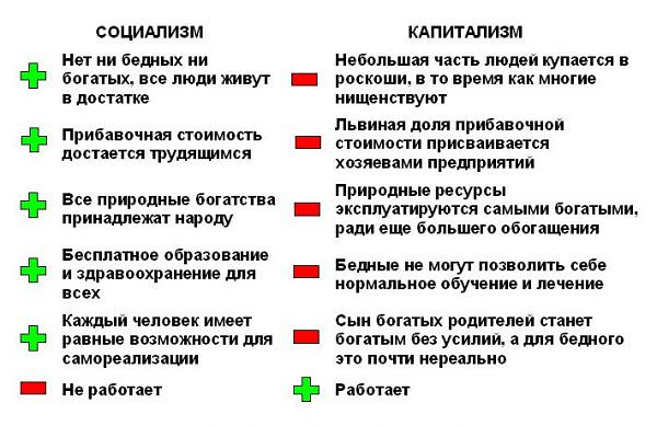 Что лучше коммунизм или капитализм. Отличие капитализма от социализма. Капитализм и социализм различия. Коммунизм и капитализм сравнение. Коммунизм социализм капитализм разница.