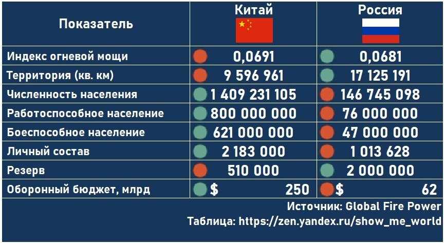 Сравнение китая и россии