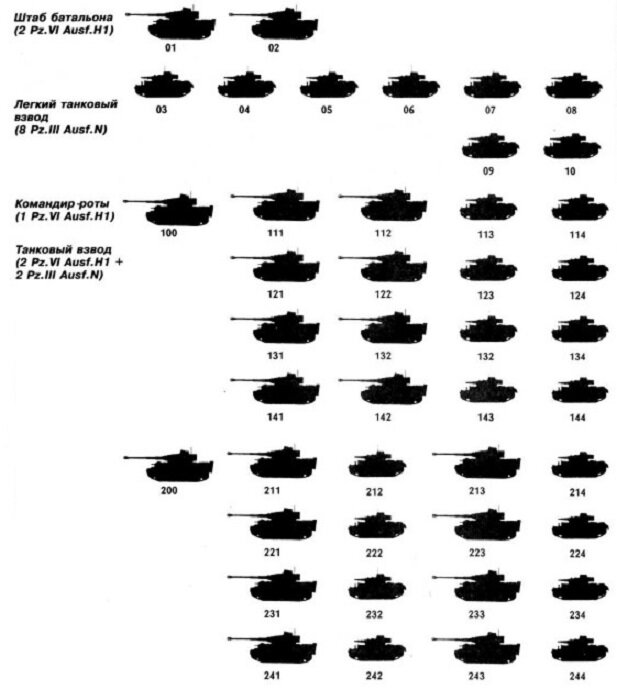 Батальоны тяжелых танков вермахта. 502 Танковый батальон вермахта. Штат 502 тяжелого танкового батальона. 501 Тяжелый танковый батальон вермахта состав. Структура тяжелого танкового батальона вермахта.