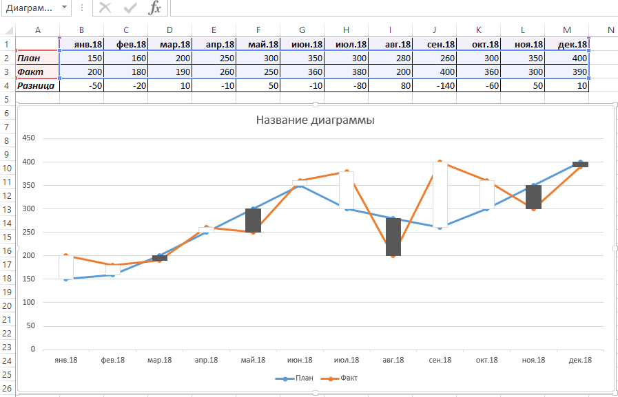 План факт в эксель. График план факт в excel. План-фактный анализ в excel. Анализ план факт в excel. Диаграмма план факт в excel.