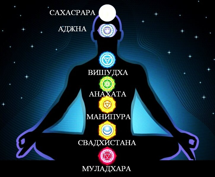                               Имена семи чакр человека