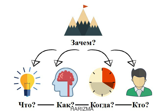 Проект что как и почему 4