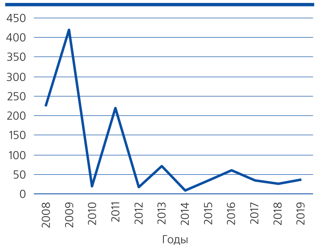 Заболеваемость населения гриппом в 2008-2019 г., на 100 тыс. населения. Источник: данные Росстата.