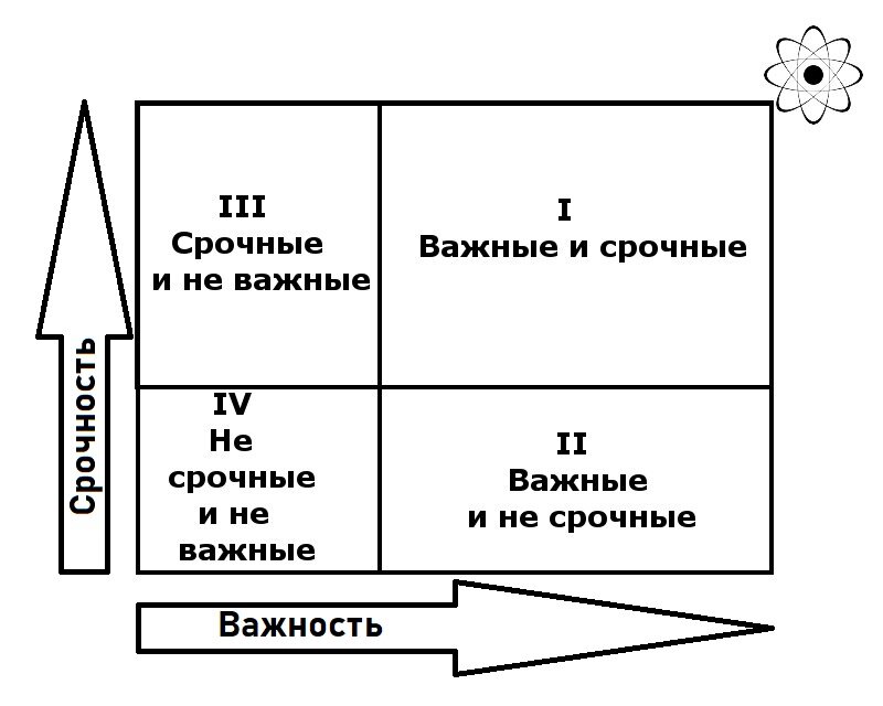 Диаграмма эйзенхауэра для принятия решения