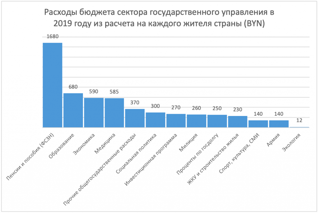 Бюджет Беларуси расходы. Бюджет Беларуси на 2021. Доходы государственного бюджета. Структура доходов бюджета РБ.