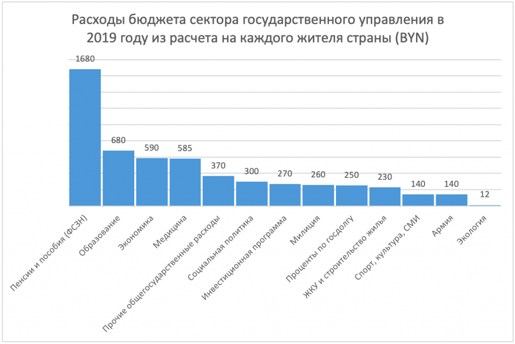 Бюджет государственного управления. Бюджет Беларуси на 2021. Доходы бюджета Беларуси. Бюджет Белоруссии на 2020. Годовой бюджет Белоруссии.