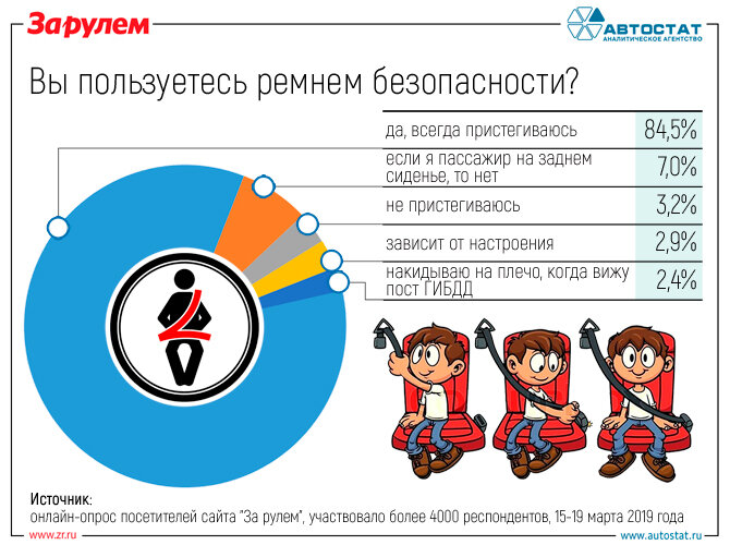 Результаты опроса "Автостат" и "За рулем".