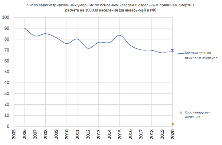 Источник данных: Росстат, ковидный штаб РФ