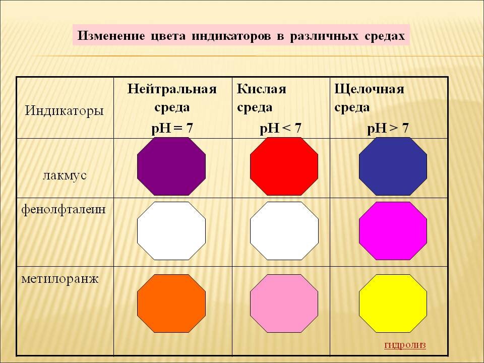 Изменение окраски. Индикатор Лакмус метилоранж фенолфталеин цвета. Индикатор цвета фенолфталеин Лакмус. Фенолфталеин окраска индикатора. Лакмус цвет индикатора.