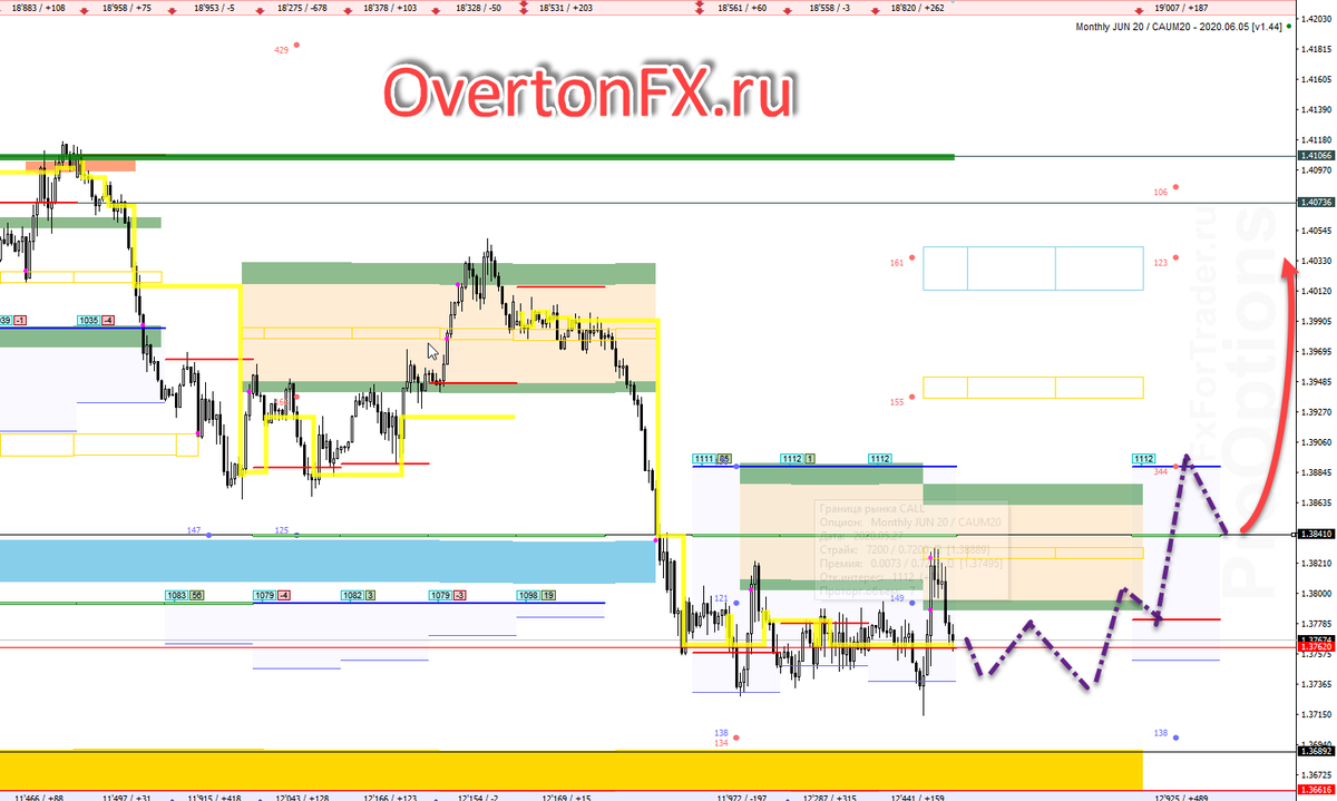 USD/CAD аналитика