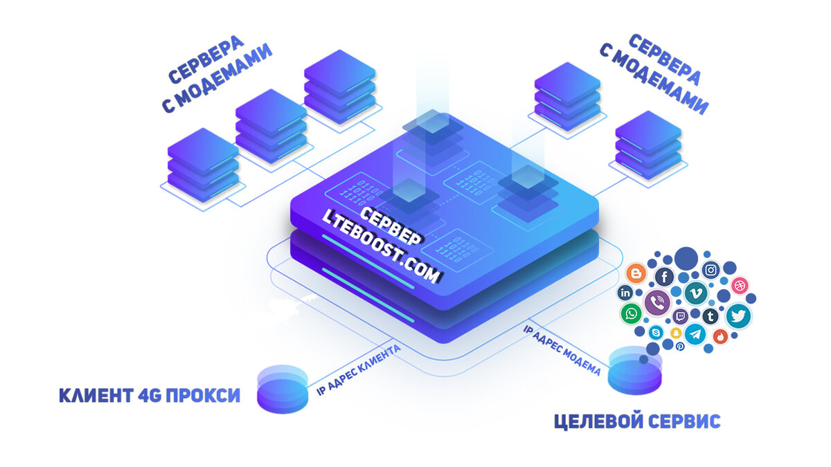 Мобильные прокси - что это? | LTEBOOST.COM | Дзен