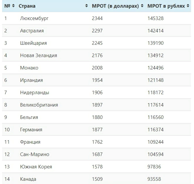 ТОП-рейтинга стран по МРОТ