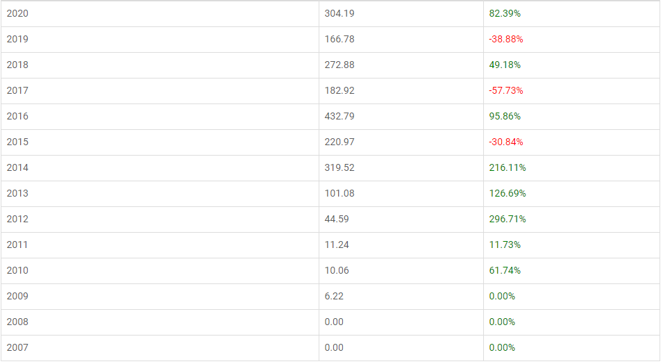 Тринадцатилетняя история выплат Магнита
