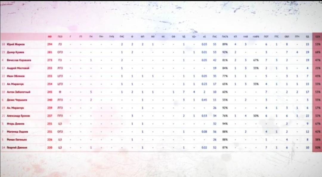 Обращаем внимание на самый дальный столбик - это % выигранных единоборств. мы перестали выигрывать единоборства. перестали играть!