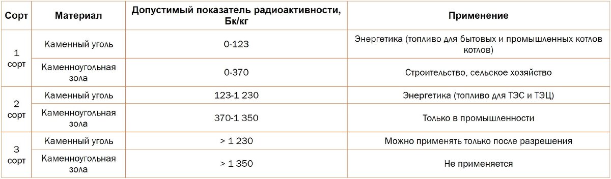 Таблица по показателям радиоактивности и возможности применять каменноугольные материалы в зависимости от степени их радиации