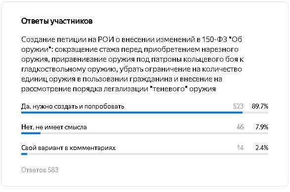 Результаты опроса от 15 декабря 2020 года