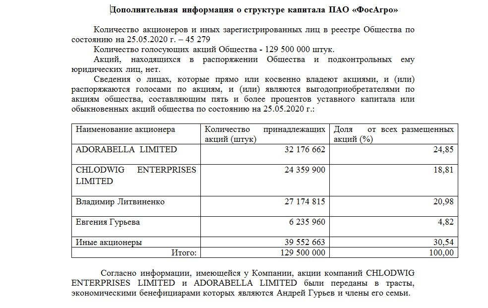 Официальный сайт phosagro.ru, структура акционеров на 25.05.2020 г.
