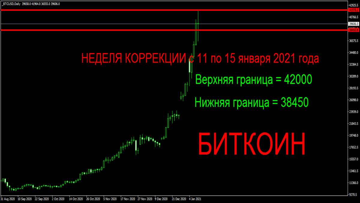 График биткойна по состоянию на 08.01.2021 года.