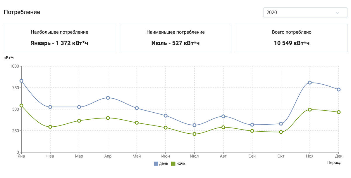 Скриншот фактически израсходованной электроэнергии на всё домохозяйство из личного кабинета МосЭнергоСбыта
