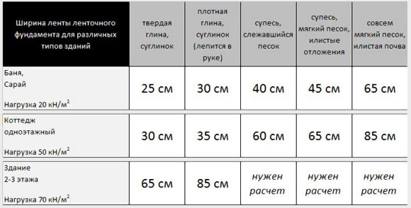 Как правильно рассчитать ленточный фундамент