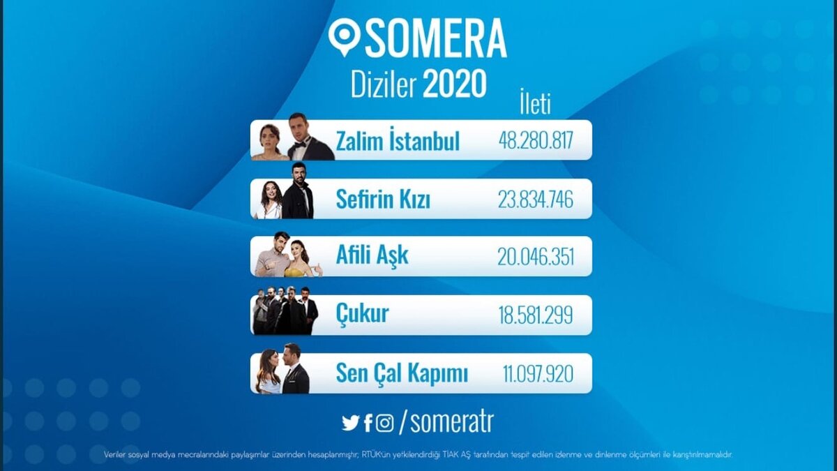 По версии Сомера, самые обсуждаемые сериалы 2020 года: 1) Жестокий Стамбул, 2) Дочь посла, 3) Любовь напоказ, 4) Чукур, 5) Постучись в мою дверь