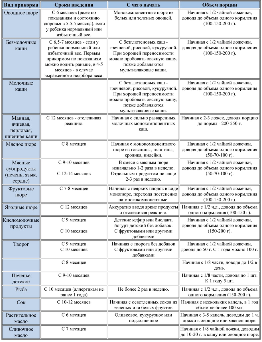 Схема введения прикорма у детей до года