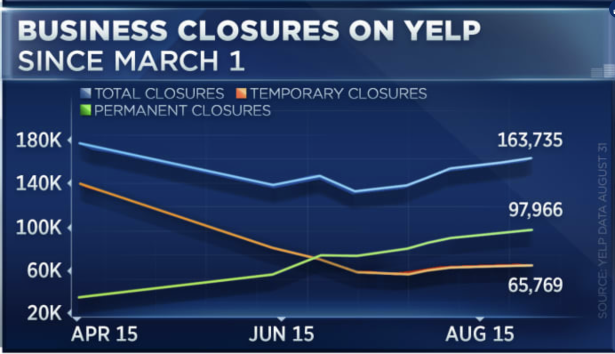 Индикаторы бизнес-активности в США по малому бизнесу на 31.08.2020 (источник: CNBC)
