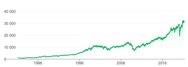 Dow Jones Industrial Average (DJI)