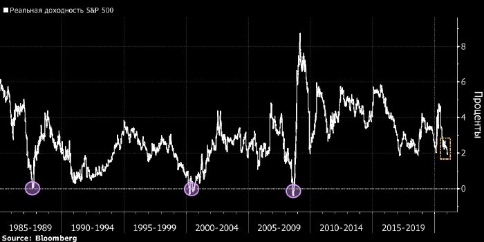 График реальной доходности S&P 500. Источник: Bloomberg.