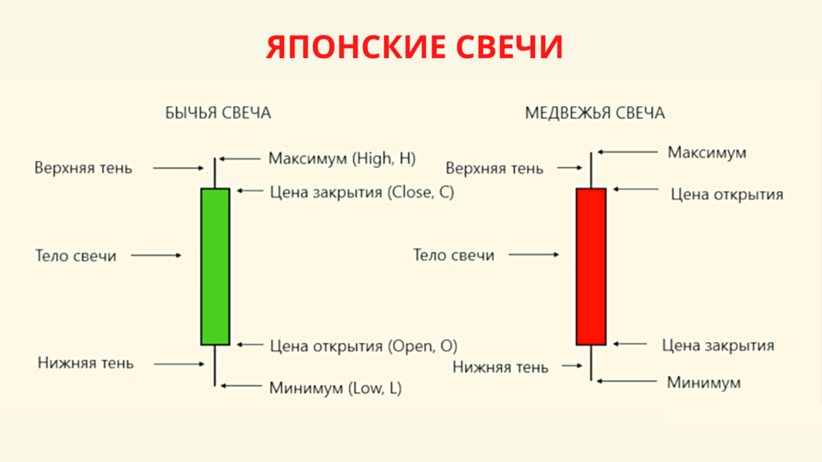Схема свечки. Японские свечи. Японские свечи и бары. Бары и свечи в трейдинге. Строение японской свечи.