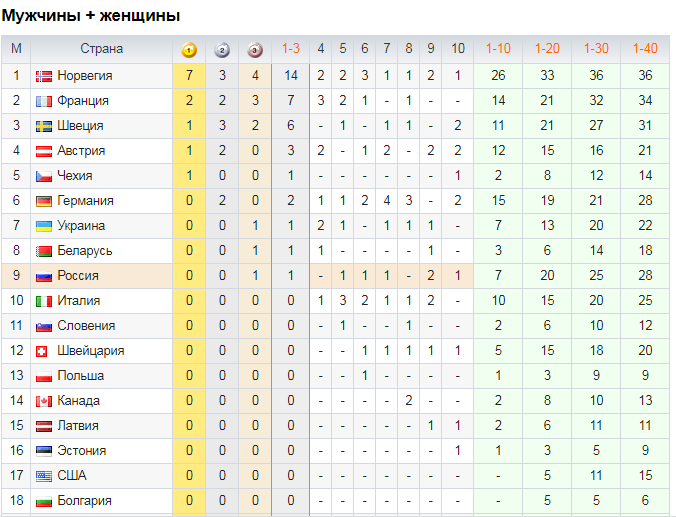 Таблица медального зачета ЧМ по биатлону 2021 года.
