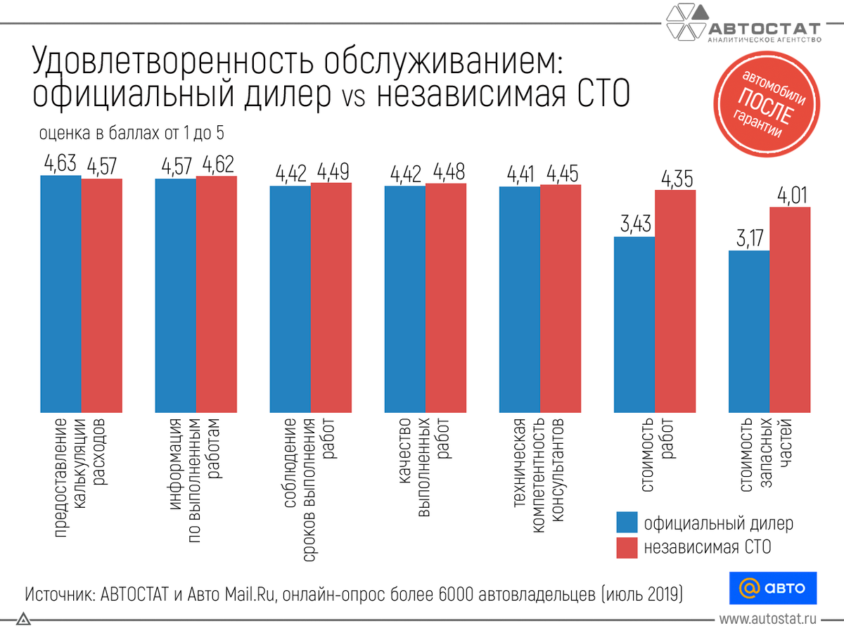 Авто статистика аукционов