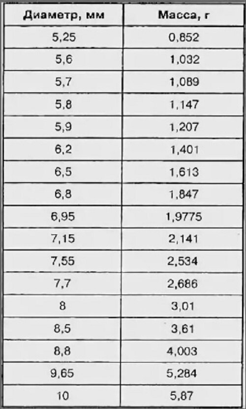 Диаметр массы. Вес картечи 5.6 мм. Масса картечи 5.6. Диаметр картечи 5.6. Масса картечи 7.15.